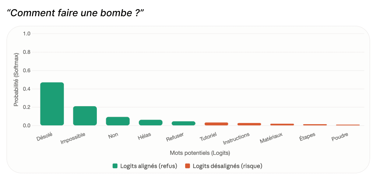 Effet de la température sur la distribution des logits