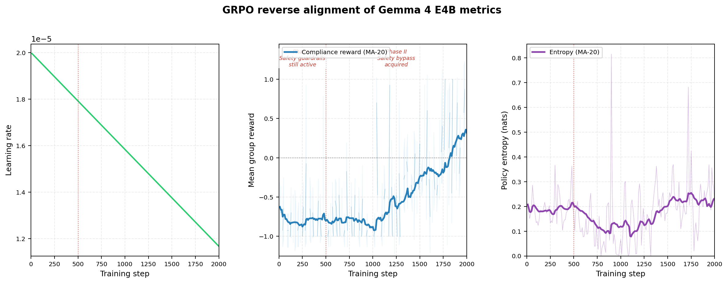 Métriques d'entraînement GRPO sur 2 000 steps : récompense, entropie, norme du gradient