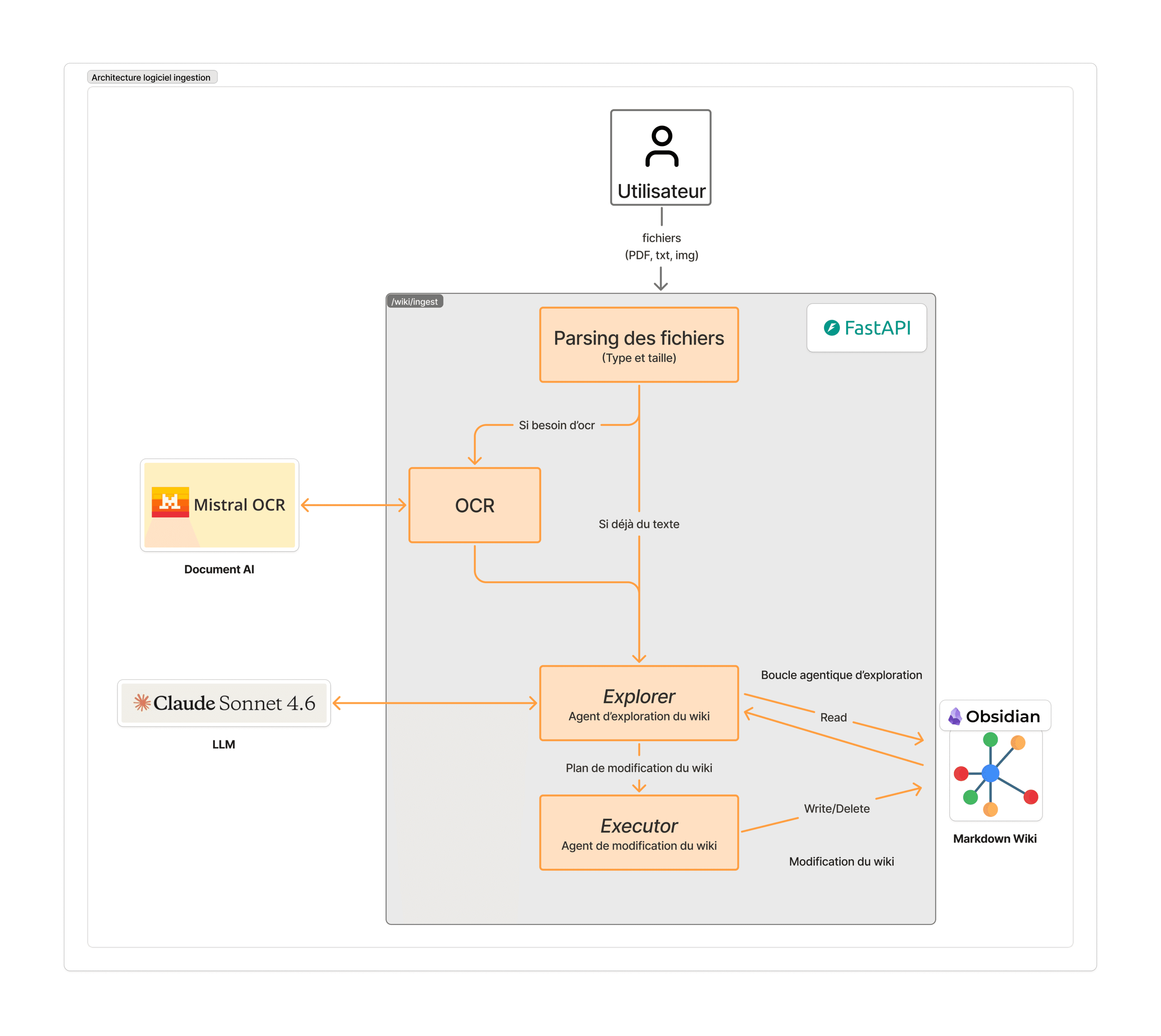 Pipeline d'ingestion du LLM Wiki