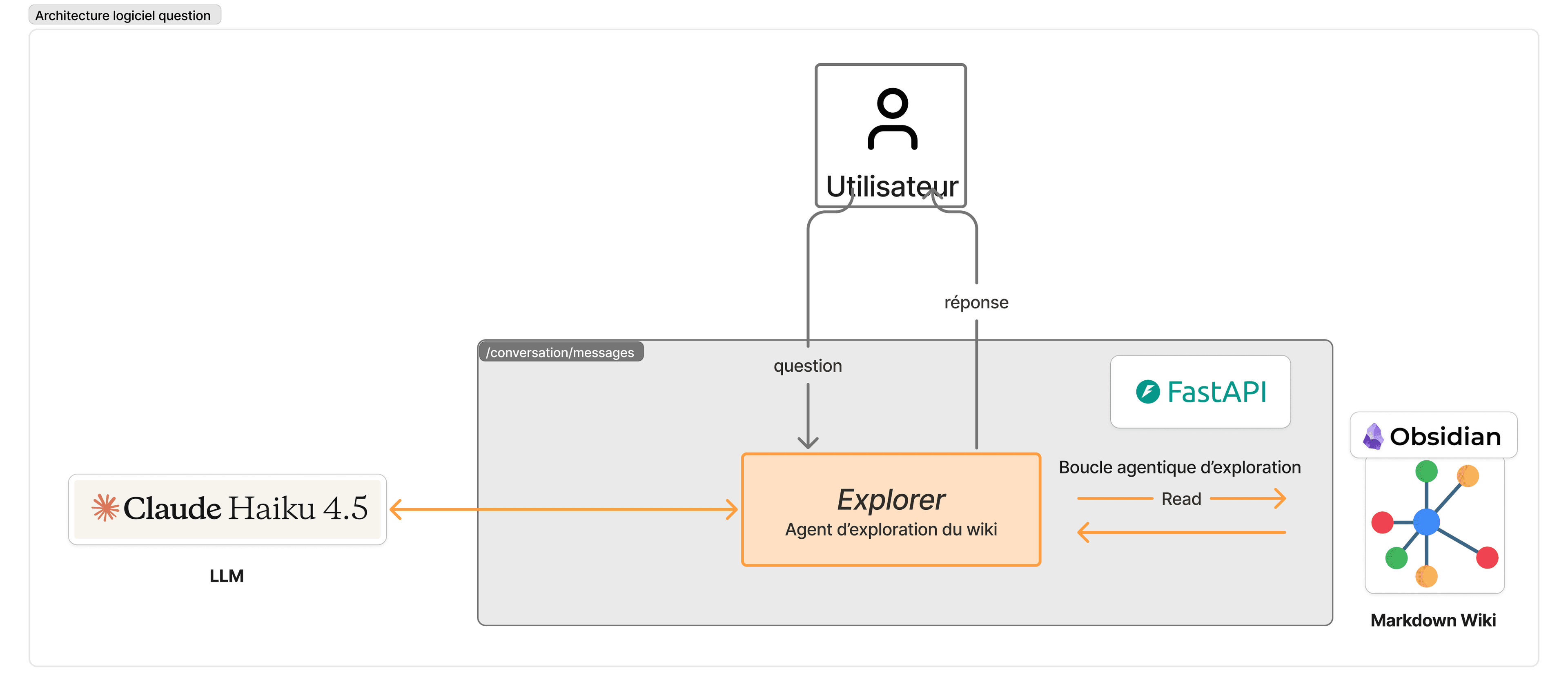 Pipeline d'inférence du LLM Wiki