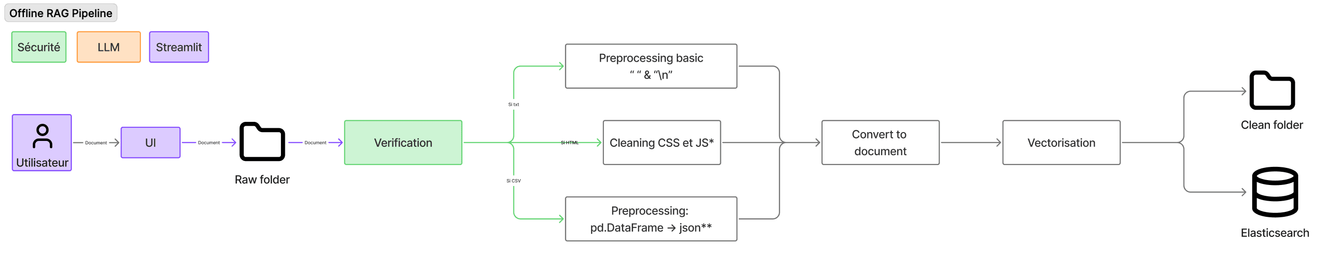 Pipeline d’ingestion offline - du document brut à l’index Elasticsearch