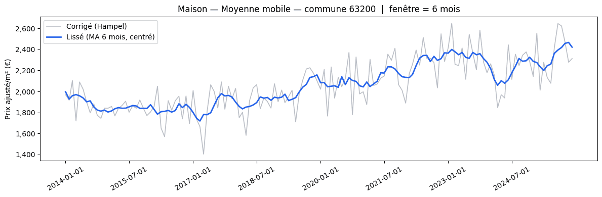 Prix au m² mensuel de la commune de Riom, après lissage par moyenne mobile