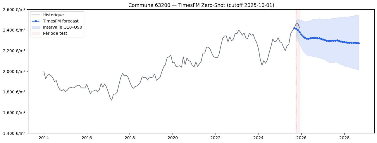 Prévision TimesFM zero-shot sur 12 mois sur la commune de Riom