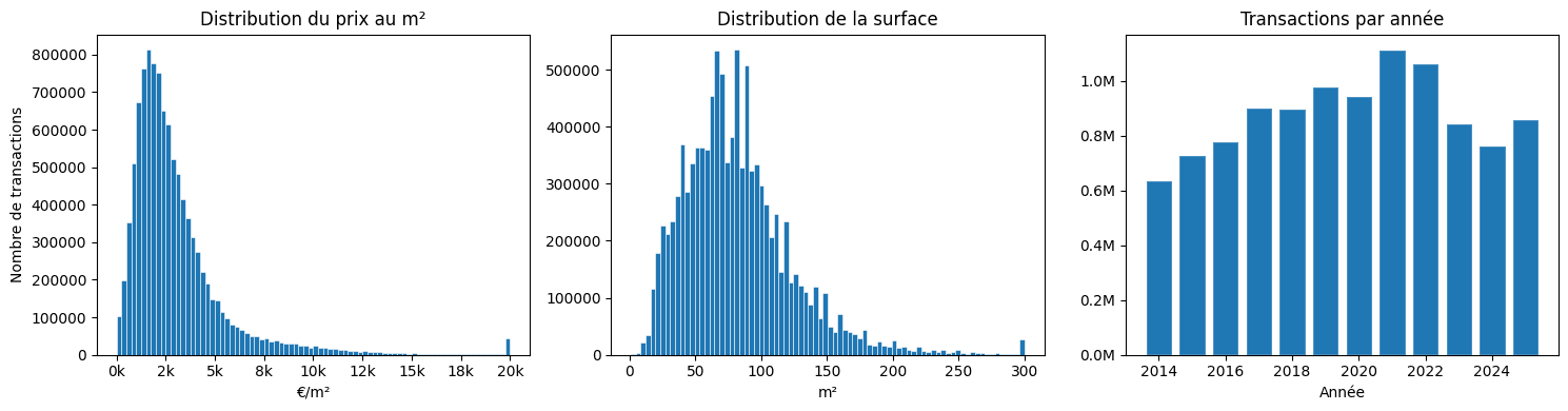 Statistiques descriptives des données DVF